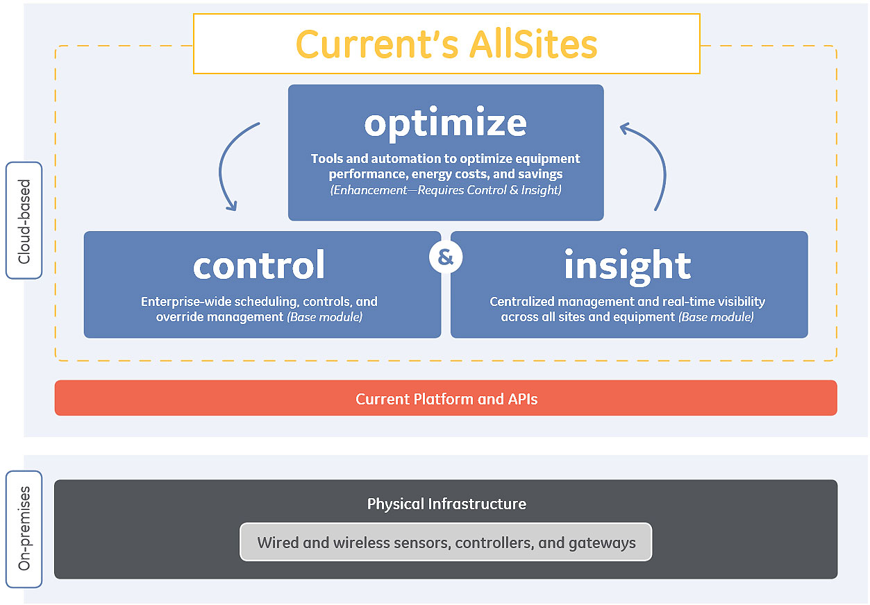 open standards model open platform